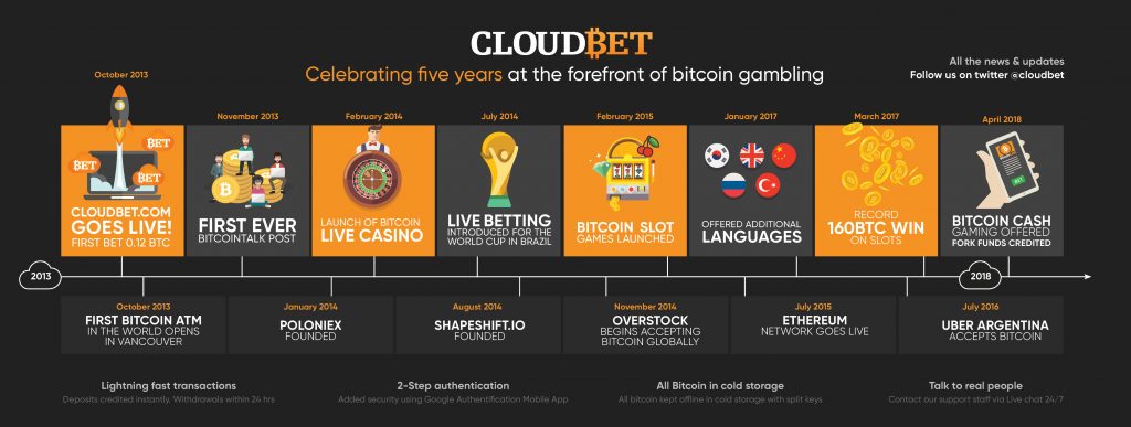 Cloudbet South Africa